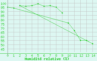 Courbe de l'humidit relative pour Prabichl