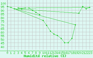 Courbe de l'humidit relative pour Varena