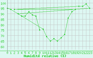 Courbe de l'humidit relative pour Oberstdorf