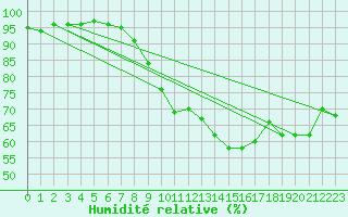 Courbe de l'humidit relative pour Mace Head