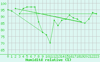 Courbe de l'humidit relative pour Lugo / Rozas