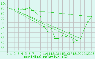 Courbe de l'humidit relative pour Ploeren (56)