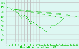 Courbe de l'humidit relative pour West Freugh