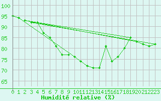 Courbe de l'humidit relative pour Cap Gris-Nez (62)