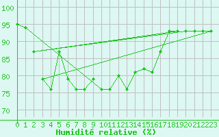 Courbe de l'humidit relative pour Larissa Airport