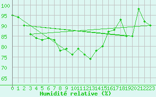 Courbe de l'humidit relative pour Bernina