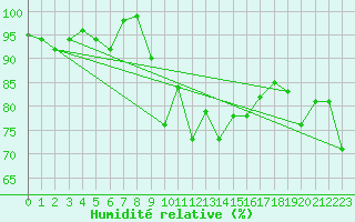 Courbe de l'humidit relative pour Klippeneck