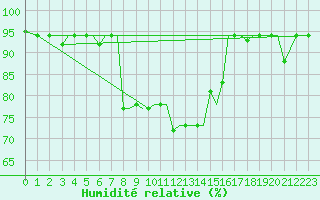 Courbe de l'humidit relative pour Chrysoupoli Airport