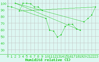 Courbe de l'humidit relative pour Meknes