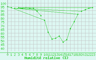 Courbe de l'humidit relative pour Weingarten, Kr. Rave