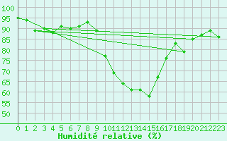 Courbe de l'humidit relative pour Tain Range