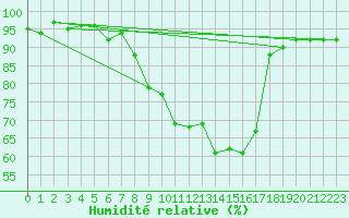 Courbe de l'humidit relative pour Dachsberg-Wolpadinge