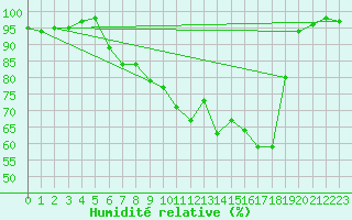 Courbe de l'humidit relative pour Messstetten