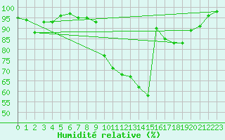Courbe de l'humidit relative pour Romorantin (41)