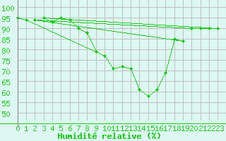 Courbe de l'humidit relative pour Koppigen