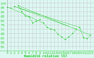 Courbe de l'humidit relative pour Marignane (13)