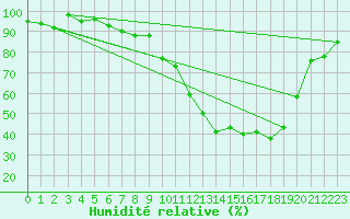 Courbe de l'humidit relative pour La Lande-sur-Eure (61)