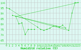 Courbe de l'humidit relative pour Makkaur Fyr