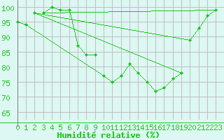 Courbe de l'humidit relative pour Redesdale