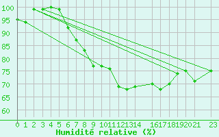 Courbe de l'humidit relative pour Hallands Vadero