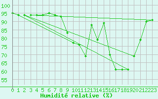 Courbe de l'humidit relative pour Bourges (18)