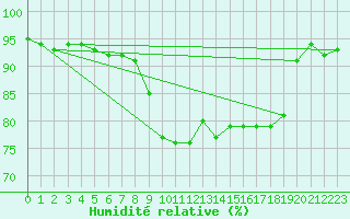 Courbe de l'humidit relative pour Cannes (06)