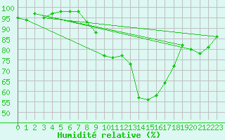 Courbe de l'humidit relative pour Medgidia