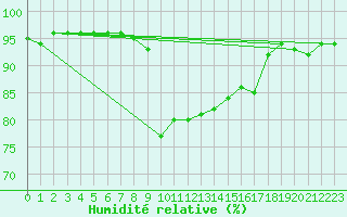 Courbe de l'humidit relative pour Isenvad