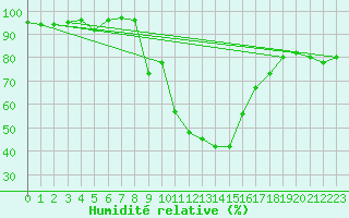 Courbe de l'humidit relative pour Cevio (Sw)