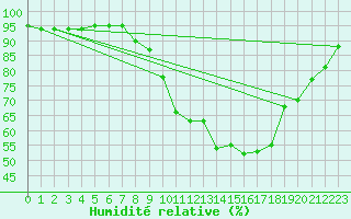 Courbe de l'humidit relative pour Trier-Petrisberg