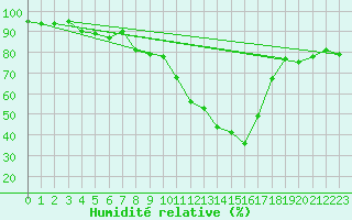 Courbe de l'humidit relative pour Dinard (35)