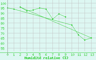 Courbe de l'humidit relative pour Trier-Petrisberg