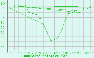 Courbe de l'humidit relative pour Luedge-Paenbruch