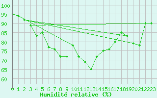 Courbe de l'humidit relative pour Kvamsoy