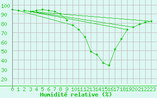 Courbe de l'humidit relative pour Klagenfurt