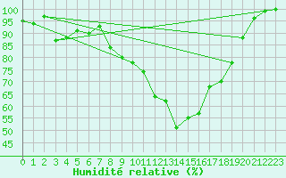 Courbe de l'humidit relative pour Meiningen