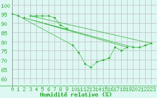 Courbe de l'humidit relative pour Vinga