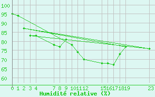 Courbe de l'humidit relative pour le bateau PKKBEMZ