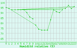 Courbe de l'humidit relative pour Wittering