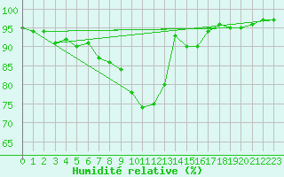 Courbe de l'humidit relative pour Bingley