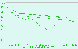 Courbe de l'humidit relative pour Besson - Chassignolles (03)