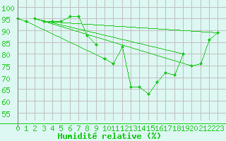 Courbe de l'humidit relative pour Lignerolles (03)