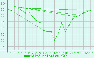 Courbe de l'humidit relative pour Nyon-Changins (Sw)