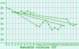 Courbe de l'humidit relative pour Trgunc (29)