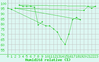 Courbe de l'humidit relative pour Sattel-Aegeri (Sw)