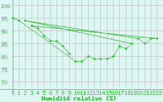 Courbe de l'humidit relative pour Weissenburg
