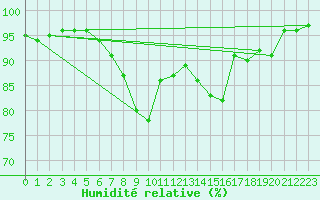 Courbe de l'humidit relative pour Gruenow