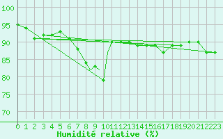 Courbe de l'humidit relative pour Scilly - Saint Mary's (UK)