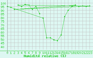 Courbe de l'humidit relative pour Grono