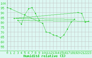 Courbe de l'humidit relative pour Lenzkirch-Ruhbuehl